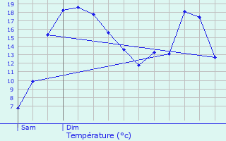 Graphique des tempratures prvues pour Pordic