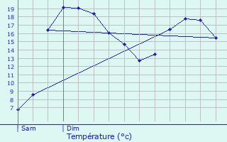 Graphique des tempratures prvues pour Malestroit