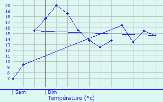 Graphique des tempratures prvues pour Lzardrieux