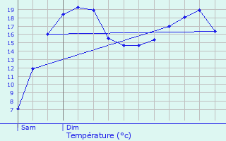 Graphique des tempratures prvues pour Villiers-en-Dsoeuvre