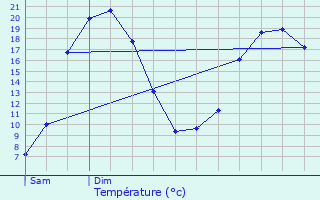 Graphique des tempratures prvues pour Cond-sur-Sarthe