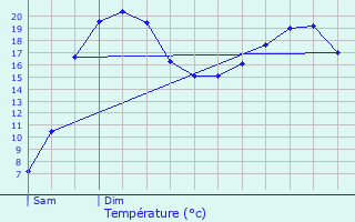 Graphique des tempratures prvues pour Fains