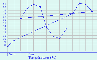 Graphique des tempratures prvues pour Ldas-et-Penthis