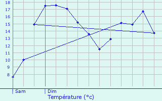 Graphique des tempratures prvues pour Plumieux