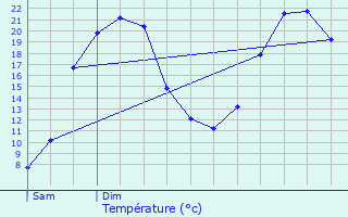 Graphique des tempratures prvues pour Assac