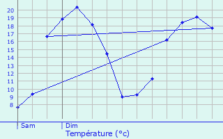 Graphique des tempratures prvues pour Saint-Ouen-le-Brisoult