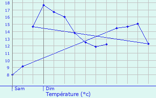 Graphique des tempratures prvues pour Le Moustoir