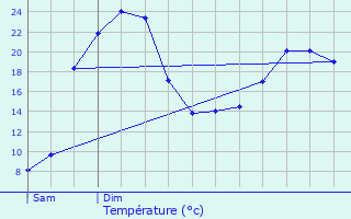 Graphique des tempratures prvues pour Tournan