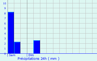 Graphique des précipitations prvues pour Villefranche