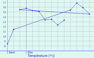 Graphique des tempratures prvues pour Clder