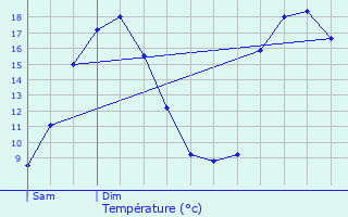 Graphique des tempratures prvues pour Paule