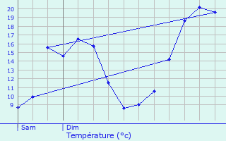 Graphique des tempratures prvues pour Imphy