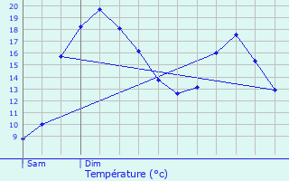 Graphique des tempratures prvues pour Quintenic