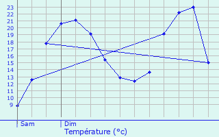 Graphique des tempratures prvues pour Etalle