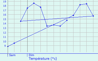 Graphique des tempratures prvues pour Lempire