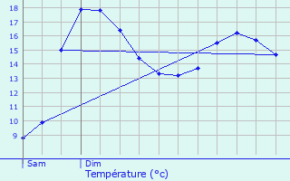 Graphique des tempratures prvues pour Guidel