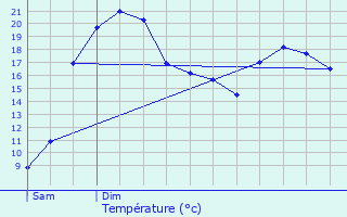 Graphique des tempratures prvues pour Cramchaban