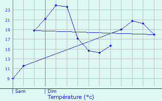 Graphique des tempratures prvues pour Fourcs