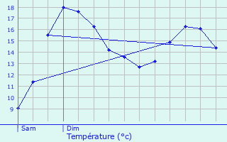 Graphique des tempratures prvues pour Camors