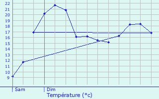 Graphique des tempratures prvues pour Belluire