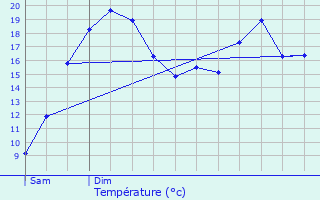 Graphique des tempratures prvues pour Saint-Arnoult-en-Yvelines