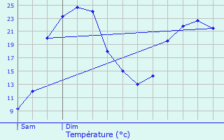 Graphique des tempratures prvues pour Busque