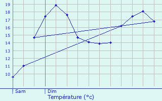 Graphique des tempratures prvues pour Sementron