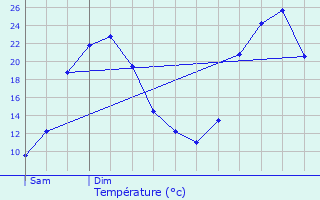 Graphique des tempratures prvues pour Bdarieux