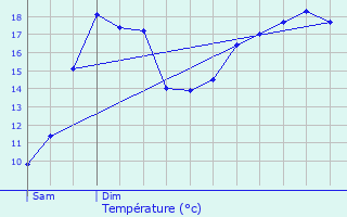 Graphique des tempratures prvues pour Sauvigny-le-Beural