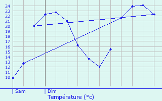 Graphique des tempratures prvues pour Hamoir