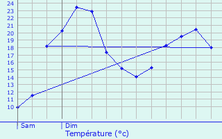 Graphique des tempratures prvues pour Terraube