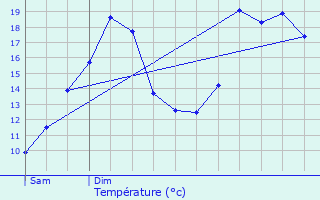 Graphique des tempratures prvues pour Verbiesles