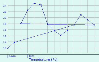 Graphique des tempratures prvues pour Saint-Aunix-Lengros