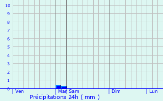 Graphique des précipitations prvues pour Hlyboka