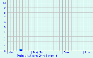 Graphique des précipitations prvues pour Pavlovsk