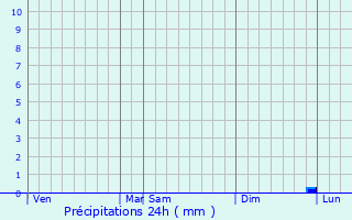 Graphique des précipitations prvues pour Al Mahbulah