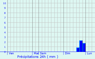 Graphique des précipitations prvues pour Bataysk