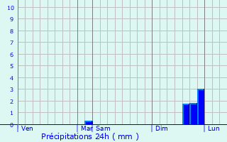 Graphique des précipitations prvues pour Slov`yanoserbsk
