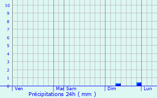 Graphique des précipitations prvues pour Phulpur