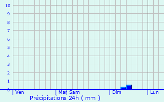 Graphique des précipitations prvues pour Kankaanp