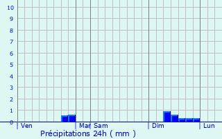 Graphique des précipitations prvues pour Zolochiv