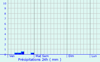 Graphique des précipitations prvues pour Zhulebino