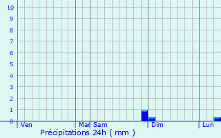 Graphique des précipitations prvues pour Allapalli