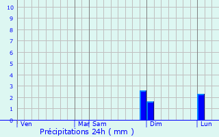Graphique des précipitations prvues pour Kabala
