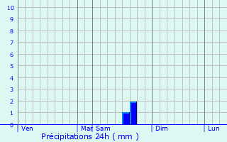 Graphique des précipitations prvues pour Trnova