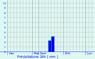 Graphique des précipitations prvues pour Kamyshin