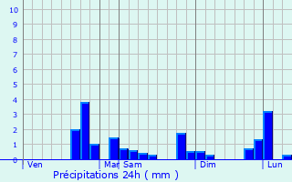 Graphique des précipitations prvues pour Groymak