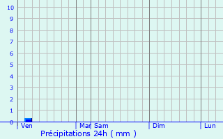 Graphique des précipitations prvues pour Piskivka