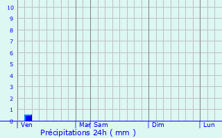 Graphique des précipitations prvues pour Oster