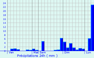Graphique des précipitations prvues pour Qvareli